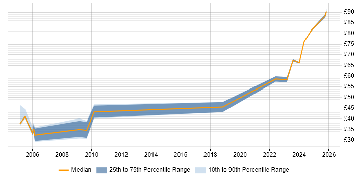 Contractor hourly rate distribution trend for Senior Project Manager job vacancies in the South West