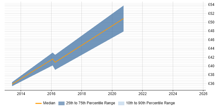 Contractor hourly rate distribution trend for Senior Software Developer job vacancies in the South West