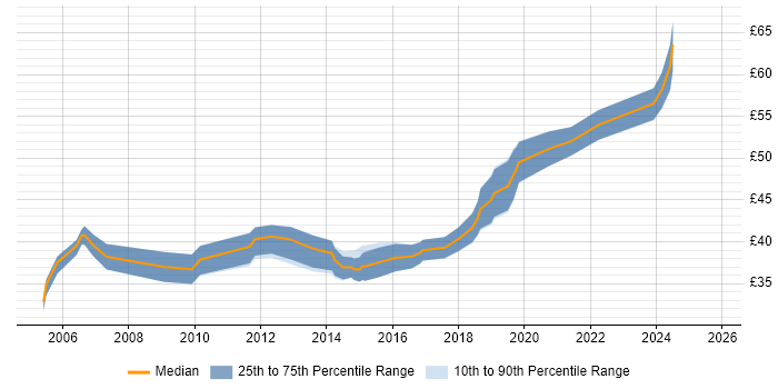 Contractor hourly rate distribution trend for Senior Software Engineer job vacancies in the South West Contractor hourly rate distribution trend for Senior Software Engineer job vacancies in the South West