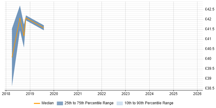 Contractor hourly rate distribution trend for Senior Systems Administrator job vacancies in the South West