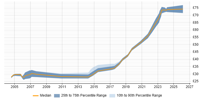Contractor hourly rate distribution trend for Senior Systems Engineer job vacancies in the South West