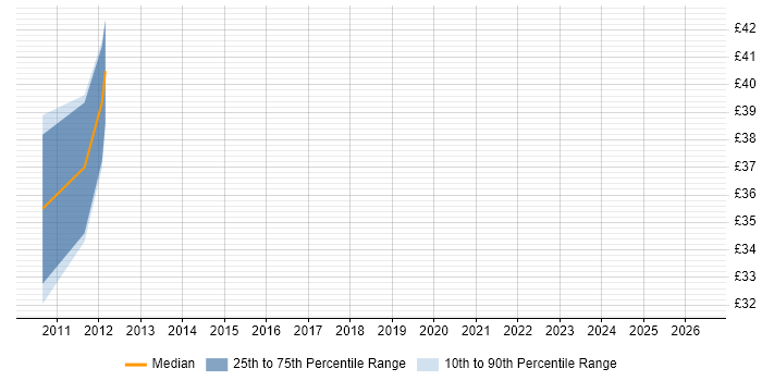 Contractor hourly rate distribution trend for Senior Technical Analyst job vacancies in the South West