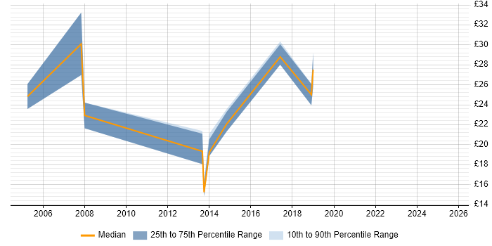 Contractor hourly rate distribution trend for Senior Technician job vacancies in the South West