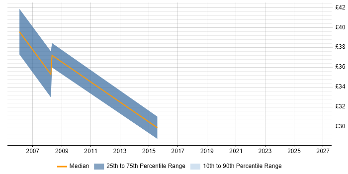 Contractor hourly rate distribution trend for Senior Test Engineer job vacancies in the South West
