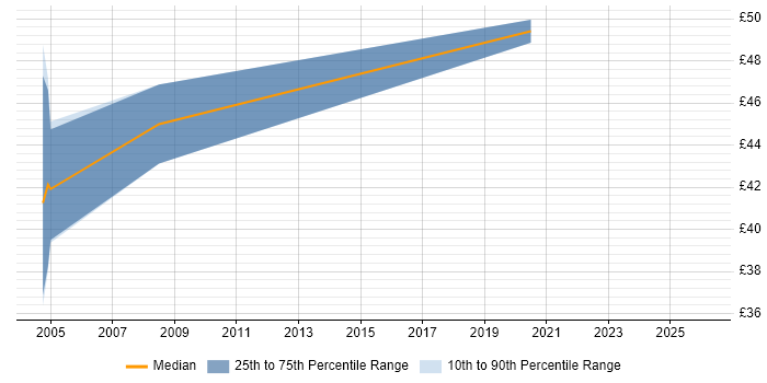 Contractor hourly rate distribution trend for Senior Tester job vacancies in the South West