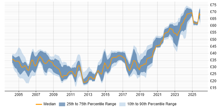Contractor hourly rate distribution trend for Senior job vacancies in the South West