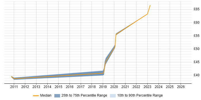 Contractor hourly rate distribution trend for jobs in the South West citing Sequence Diagram