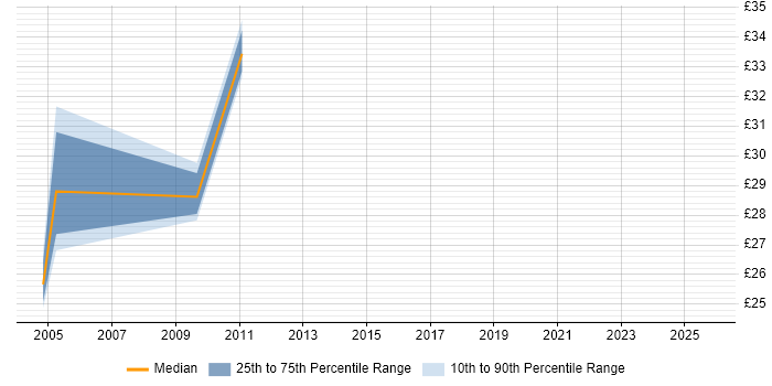 Contractor hourly rate distribution trend for Server Consultant job vacancies in the South West Contractor hourly rate distribution trend for Server Consultant job vacancies in the South West