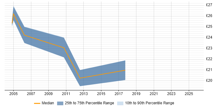 Contractor hourly rate distribution trend for jobs in the South West citing Server Patching