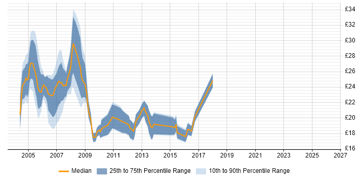 Contractor hourly rate distribution trend for Server Support job vacancies in the South West