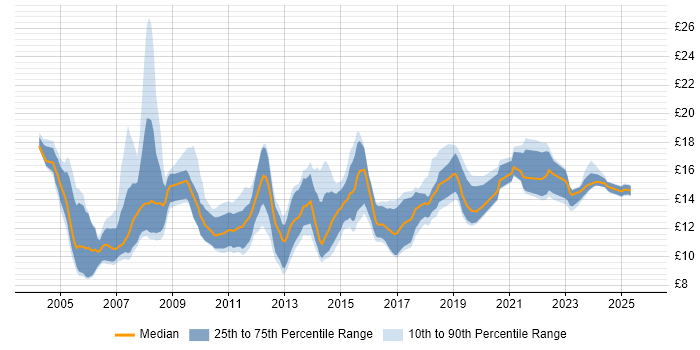 Contractor hourly rate distribution trend for Service Analyst job vacancies in the South West
