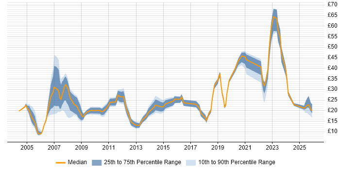 Contractor hourly rate distribution trend for jobs in the South West citing Service Delivery
