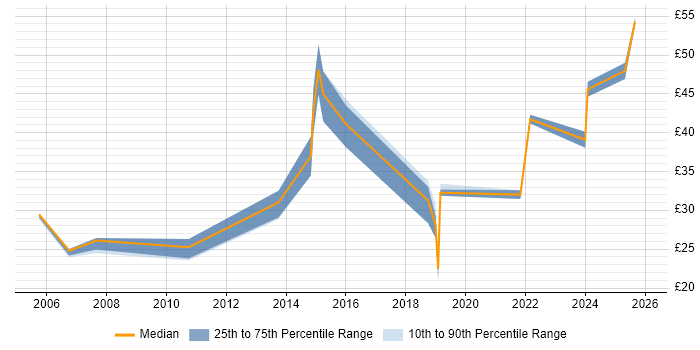 Contractor hourly rate distribution trend for jobs in the South West citing Service Design