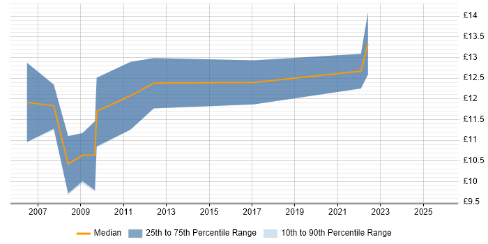 Contractor hourly rate distribution trend for Service Desk Administrator job vacancies in the South West