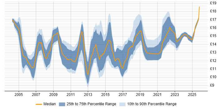 Contractor hourly rate distribution trend for Service Desk Analyst job vacancies in the South West