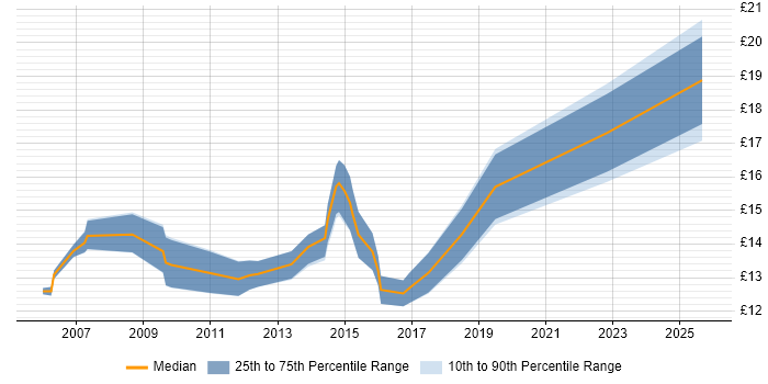 Contractor hourly rate distribution trend for Service Desk Engineer job vacancies in the South West Contractor hourly rate distribution trend for Service Desk Engineer job vacancies in the South West
