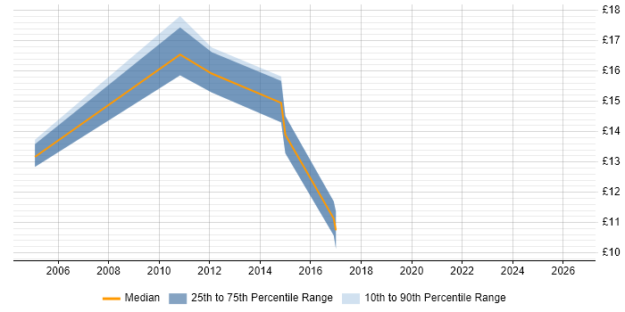 Contractor hourly rate distribution trend for jobs in the South West citing Service Desk Management