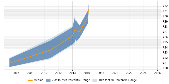 Contractor hourly rate distribution trend for Service Desk Manager job vacancies in the South West Contractor hourly rate distribution trend for Service Desk Manager job vacancies in the South West