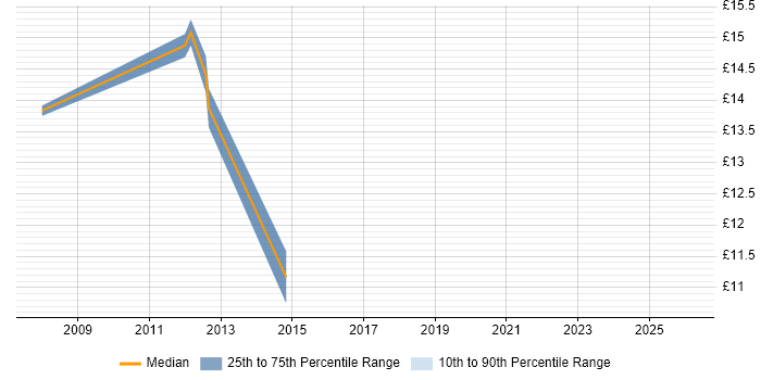 Contractor hourly rate distribution trend for Service Desk Specialist job vacancies in the South West