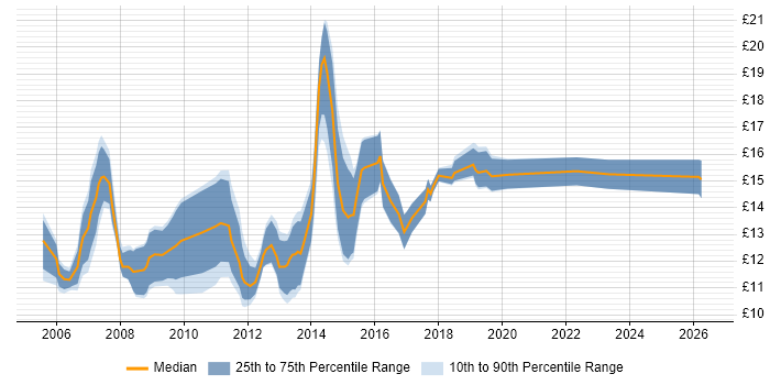 Contractor hourly rate distribution trend for Service Desk Support job vacancies in the South West