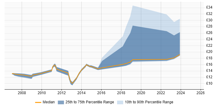 Contractor hourly rate distribution trend for Service Desk Technician job vacancies in the South West