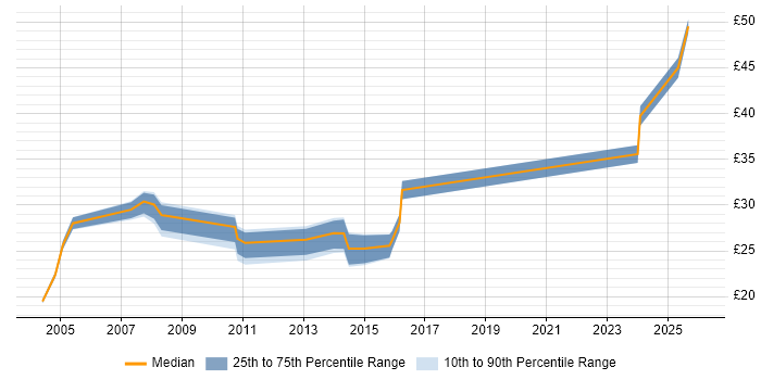 Contractor hourly rate distribution trend for Service Manager job vacancies in the South West