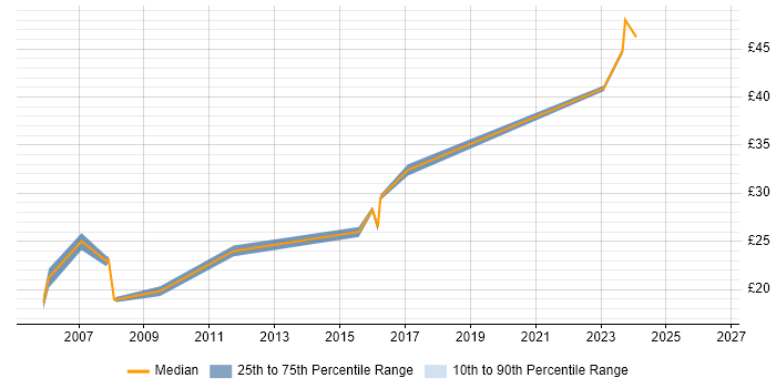 Contractor hourly rate distribution trend for jobs in the South West citing SGML