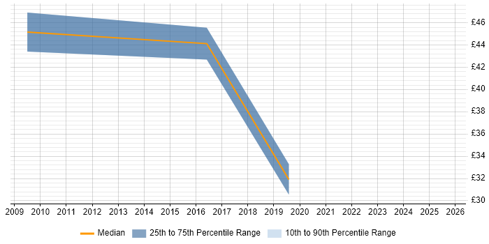 Contractor hourly rate distribution trend for SharePoint Consultant job vacancies in the South West Contractor hourly rate distribution trend for SharePoint Consultant job vacancies in the South West