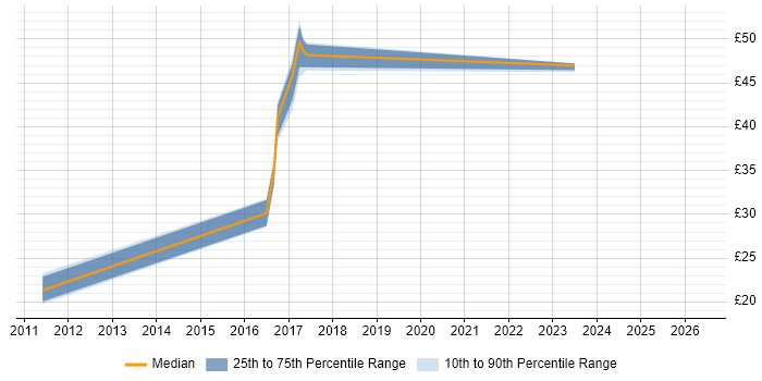 Contractor hourly rate distribution trend for SharePoint Engineer job vacancies in the South West