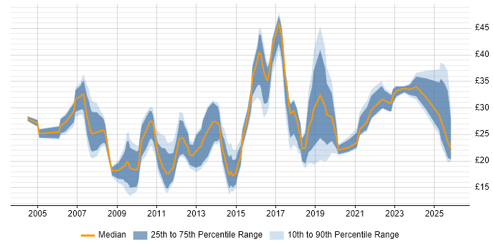 Contractor hourly rate distribution trend for jobs in the South West citing SharePoint