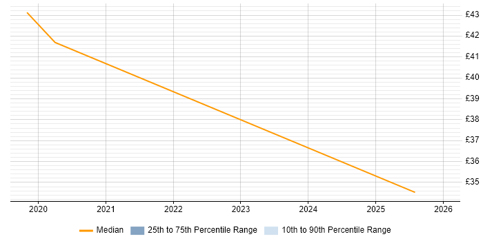 Contractor hourly rate distribution trend for jobs in the South West citing SIAM