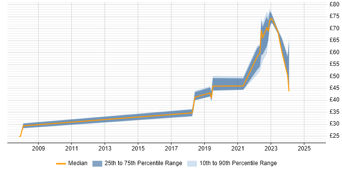 Contractor hourly rate distribution trend for jobs in the South West citing SIEM
