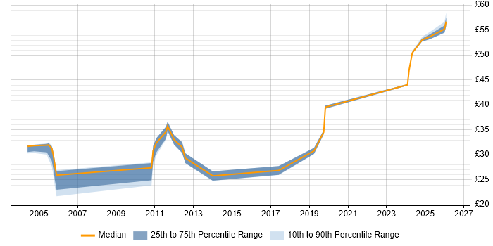 Contractor hourly rate distribution trend for jobs in the South West citing Siemens