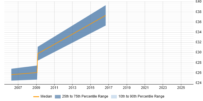 Contractor hourly rate distribution trend for jobs in the South West citing Single Sign-On