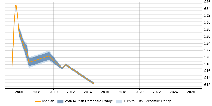 Site Engineer Contract Job Trends, Contractor Rates & Skill Sets in the ...