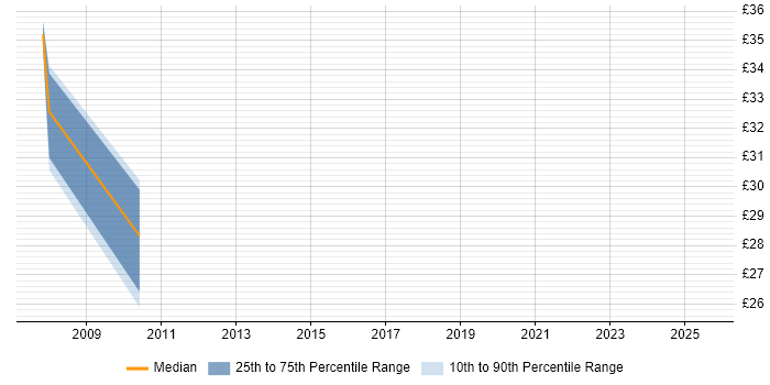 Contractor hourly rate distribution trend for Site Manager job vacancies in the South West