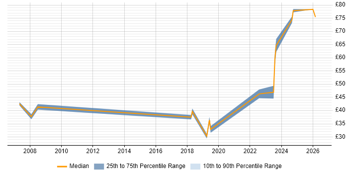 Contractor hourly rate distribution trend for jobs in the South West citing Situational Awareness