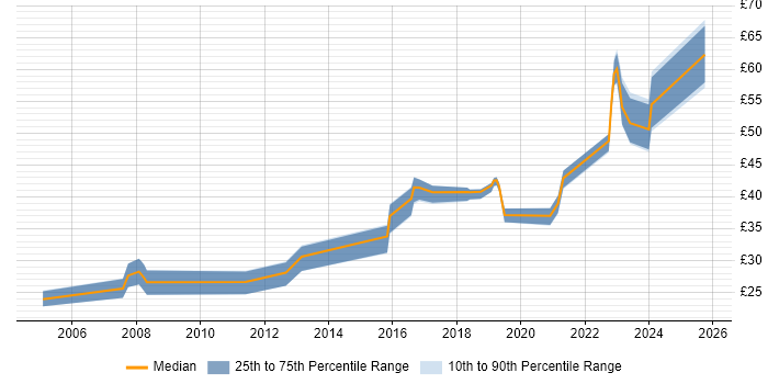 Contractor hourly rate distribution trend for jobs in the South West citing Six Sigma Contractor hourly rate distribution trend for jobs in the South West citing Six Sigma