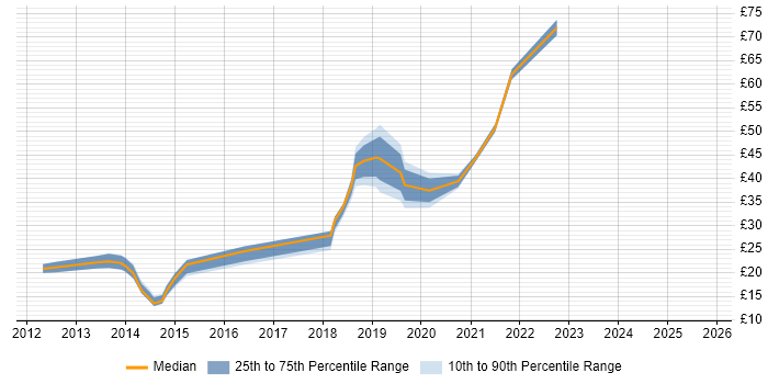Contractor hourly rate distribution trend for jobs in the South West citing Skype for Business Contractor hourly rate distribution trend for jobs in the South West citing Skype for Business
