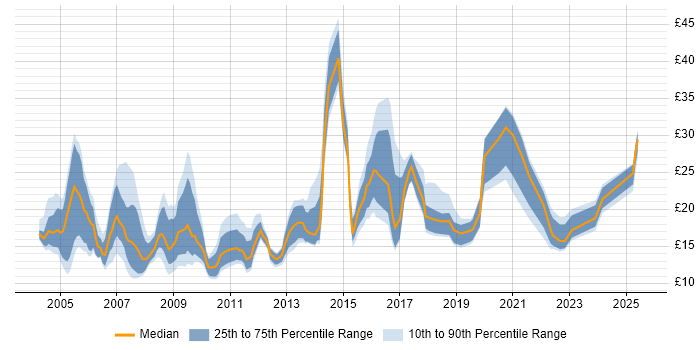 Contractor hourly rate distribution trend for jobs in the South West citing SLA Contractor hourly rate distribution trend for jobs in the South West citing SLA