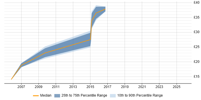 Contractor hourly rate distribution trend for jobs in the South West citing Smartcard