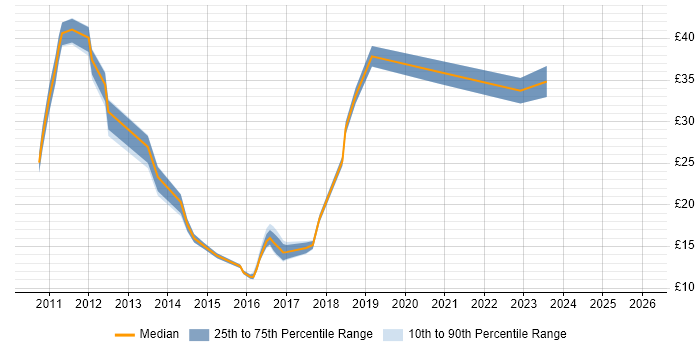 Contractor hourly rate distribution trend for jobs in the South West citing Smartphone
