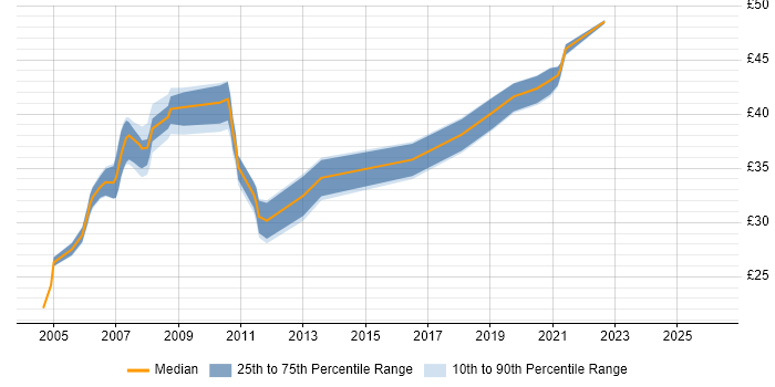 Contractor hourly rate distribution trend for jobs in the South West citing SNMP