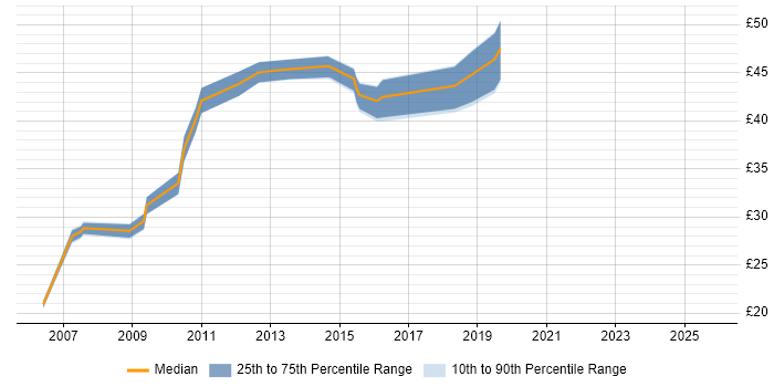 Contractor hourly rate distribution trend for jobs in the South West citing SOA Contractor hourly rate distribution trend for jobs in the South West citing SOA