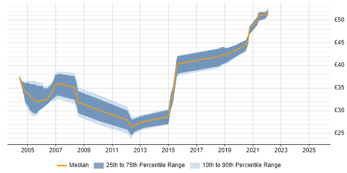 Contractor hourly rate distribution trend for jobs in the South West citing SOAP