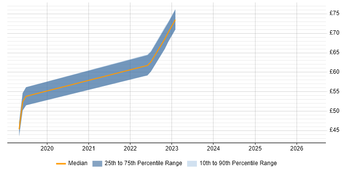 Contractor hourly rate distribution trend for SOC Analyst job vacancies in the South West