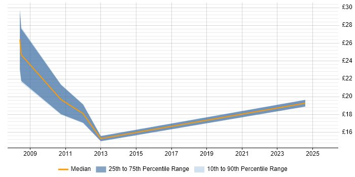 Contractor hourly rate distribution trend for jobs in the South West citing Social Housing Contractor hourly rate distribution trend for jobs in the South West citing Social Housing