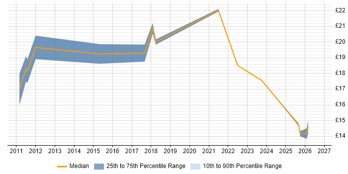 Contractor hourly rate distribution trend for jobs in the South West citing Social Media