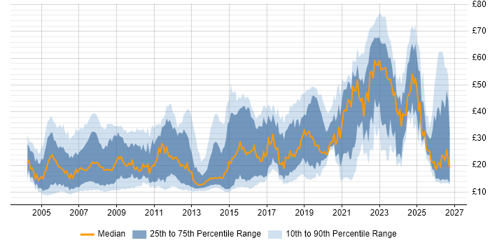 Contractor hourly rate distribution trend for jobs in the South West citing Social Skills