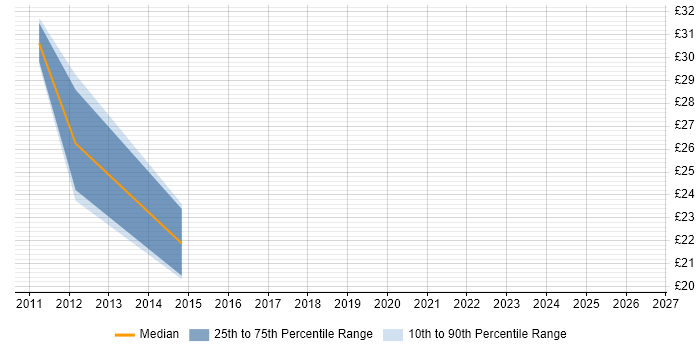 Contractor hourly rate distribution trend for jobs in the South West citing Softphone